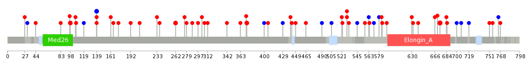 We used uniprot protein structure data from ensemble BioMart database. The size of circle shows the relative mutation number.