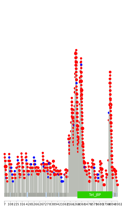 We used uniprot protein structure data from ensemble BioMart database. The size of circle shows the relative mutation number.