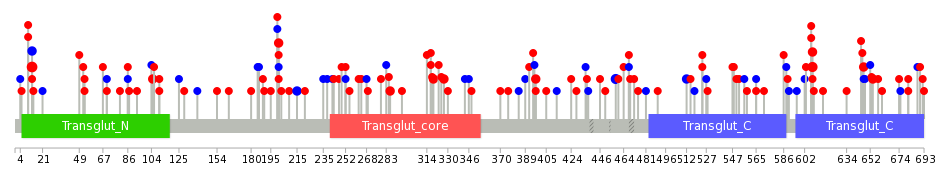 We used uniprot protein structure data from ensemble BioMart database. The size of circle shows the relative mutation number.