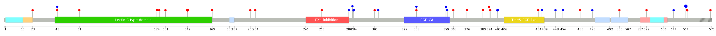 We used uniprot protein structure data from ensemble BioMart database. The size of circle shows the relative mutation number.