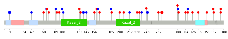 We used uniprot protein structure data from ensemble BioMart database. The size of circle shows the relative mutation number.