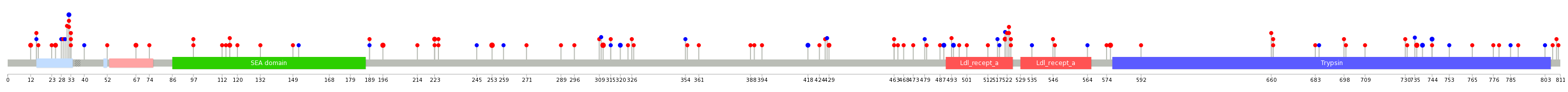 We used uniprot protein structure data from ensemble BioMart database. The size of circle shows the relative mutation number.