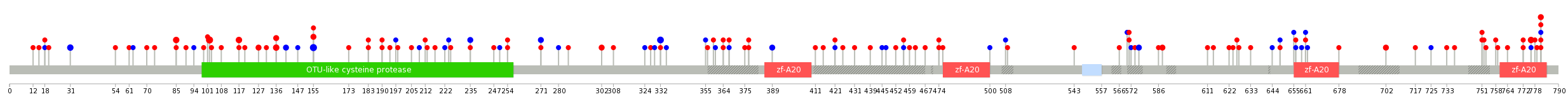 We used uniprot protein structure data from ensemble BioMart database. The size of circle shows the relative mutation number.