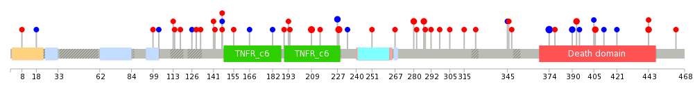 We used uniprot protein structure data from ensemble BioMart database. The size of circle shows the relative mutation number.