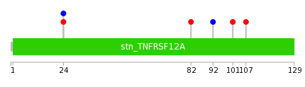 We used uniprot protein structure data from ensemble BioMart database. The size of circle shows the relative mutation number.