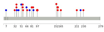 We used uniprot protein structure data from ensemble BioMart database. The size of circle shows the relative mutation number.