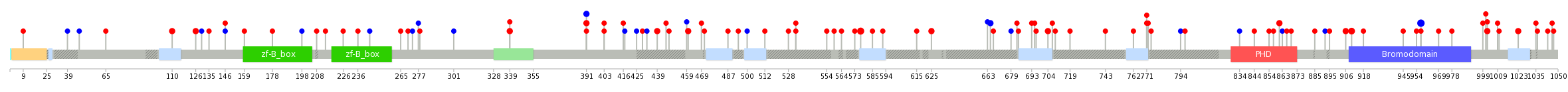 We used uniprot protein structure data from ensemble BioMart database. The size of circle shows the relative mutation number.