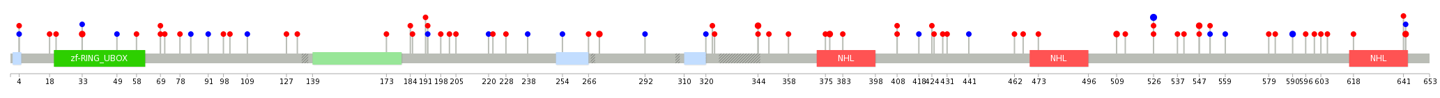 We used uniprot protein structure data from ensemble BioMart database. The size of circle shows the relative mutation number.