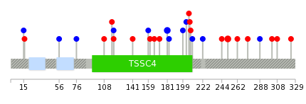 We used uniprot protein structure data from ensemble BioMart database. The size of circle shows the relative mutation number.