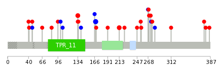 We used uniprot protein structure data from ensemble BioMart database. The size of circle shows the relative mutation number.