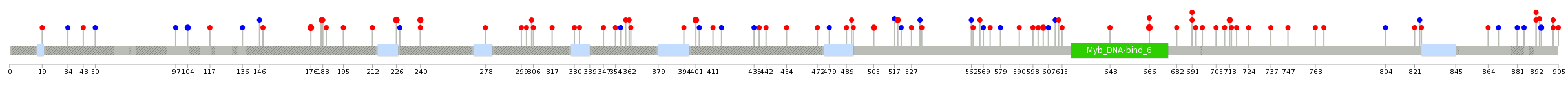 We used uniprot protein structure data from ensemble BioMart database. The size of circle shows the relative mutation number.