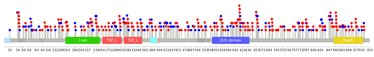 We used uniprot protein structure data from ensemble BioMart database. The size of circle shows the relative mutation number.