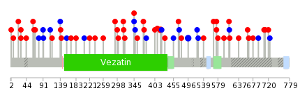 We used uniprot protein structure data from ensemble BioMart database. The size of circle shows the relative mutation number.