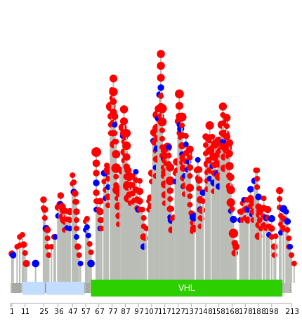 We used uniprot protein structure data from ensemble BioMart database. The size of circle shows the relative mutation number.