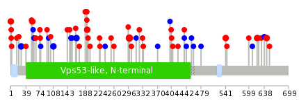 We used uniprot protein structure data from ensemble BioMart database. The size of circle shows the relative mutation number.