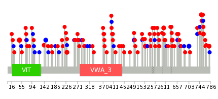 We used uniprot protein structure data from ensemble BioMart database. The size of circle shows the relative mutation number.