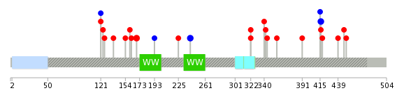 We used uniprot protein structure data from ensemble BioMart database. The size of circle shows the relative mutation number.