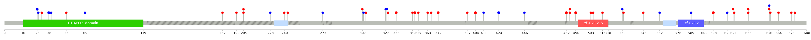 We used uniprot protein structure data from ensemble BioMart database. The size of circle shows the relative mutation number.