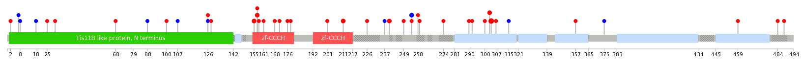 We used uniprot protein structure data from ensemble BioMart database. The size of circle shows the relative mutation number.