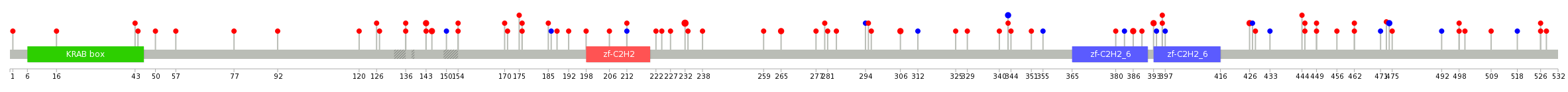 We used uniprot protein structure data from ensemble BioMart database. The size of circle shows the relative mutation number.