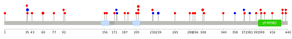 We used uniprot protein structure data from ensemble BioMart database. The size of circle shows the relative mutation number.