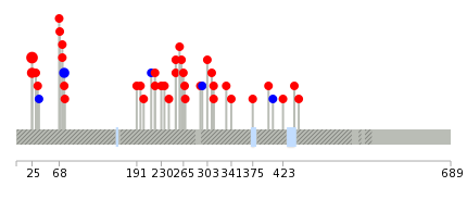 We used uniprot protein structure data from ensemble BioMart database. The size of circle shows the relative mutation number.