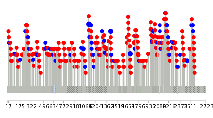 We used uniprot protein structure data from ensemble BioMart database. The size of circle shows the relative mutation number.