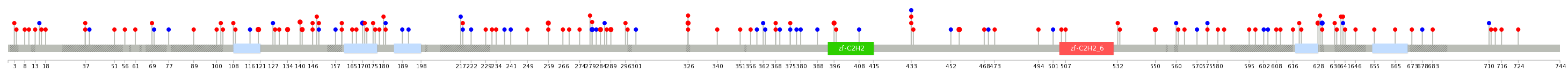 We used uniprot protein structure data from ensemble BioMart database. The size of circle shows the relative mutation number.