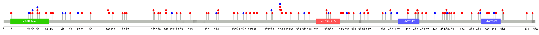 We used uniprot protein structure data from ensemble BioMart database. The size of circle shows the relative mutation number.