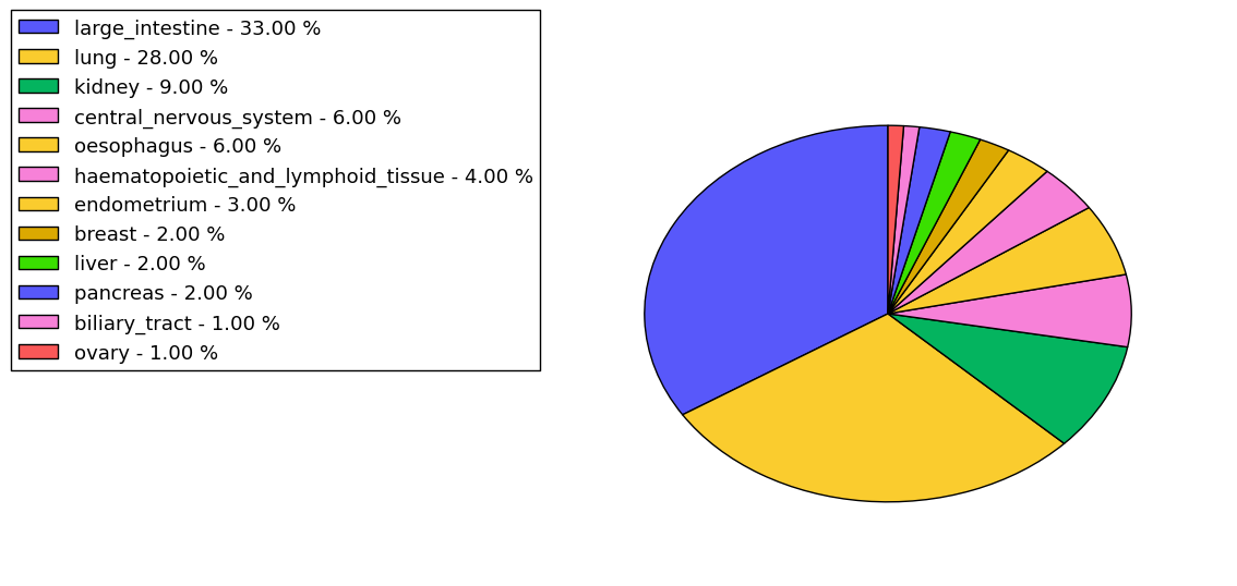 The non-synonymous mutational pattern in 17 major cancer types.