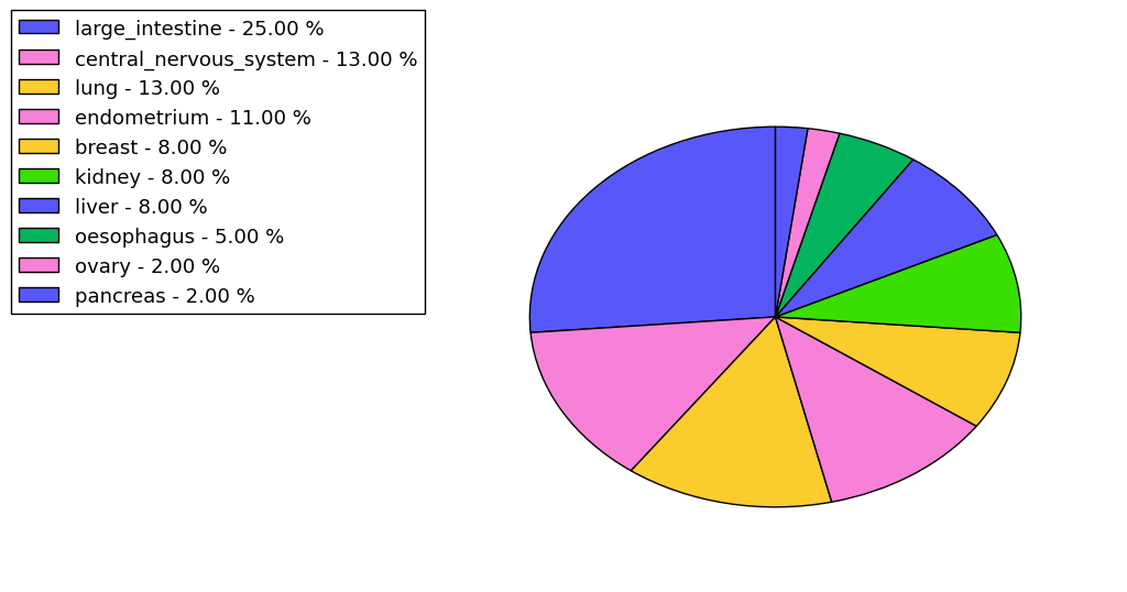 The non-synonymous mutational pattern in 17 major cancer types.