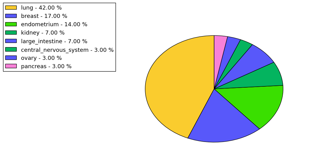 The non-synonymous mutational pattern in 17 major cancer types.