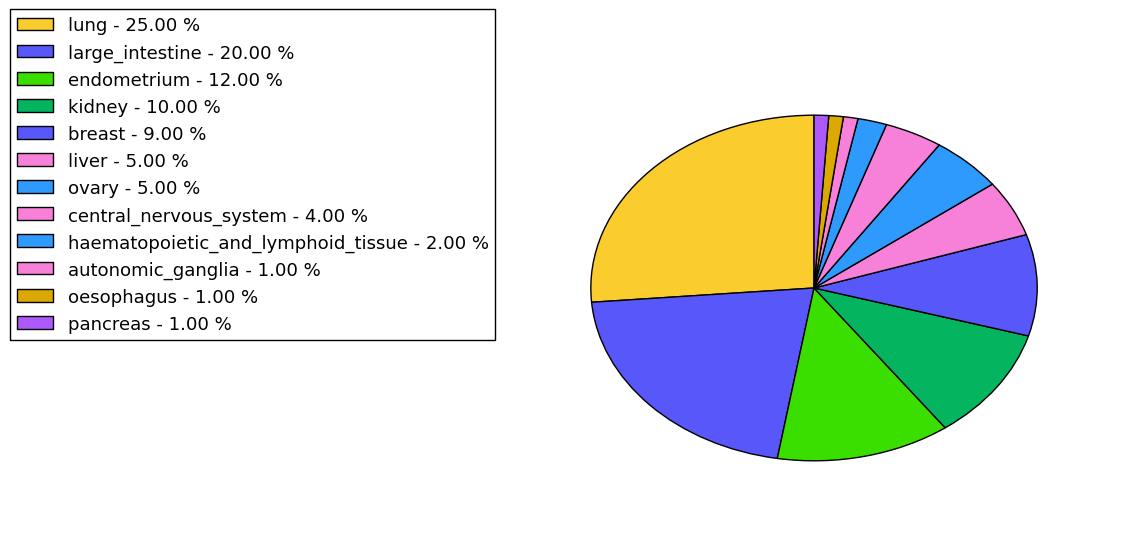 The non-synonymous mutational pattern in 17 major cancer types.