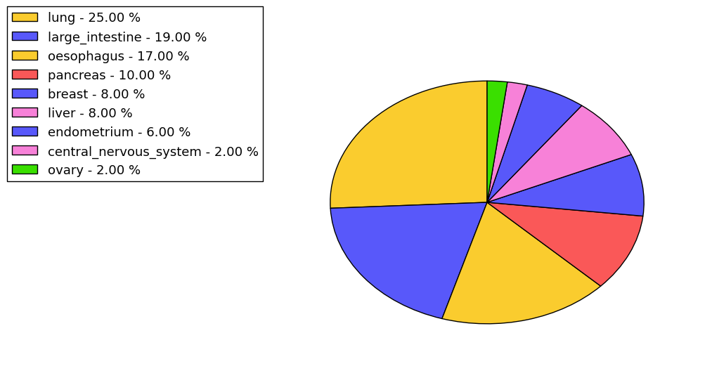 The non-synonymous mutational pattern in 17 major cancer types.