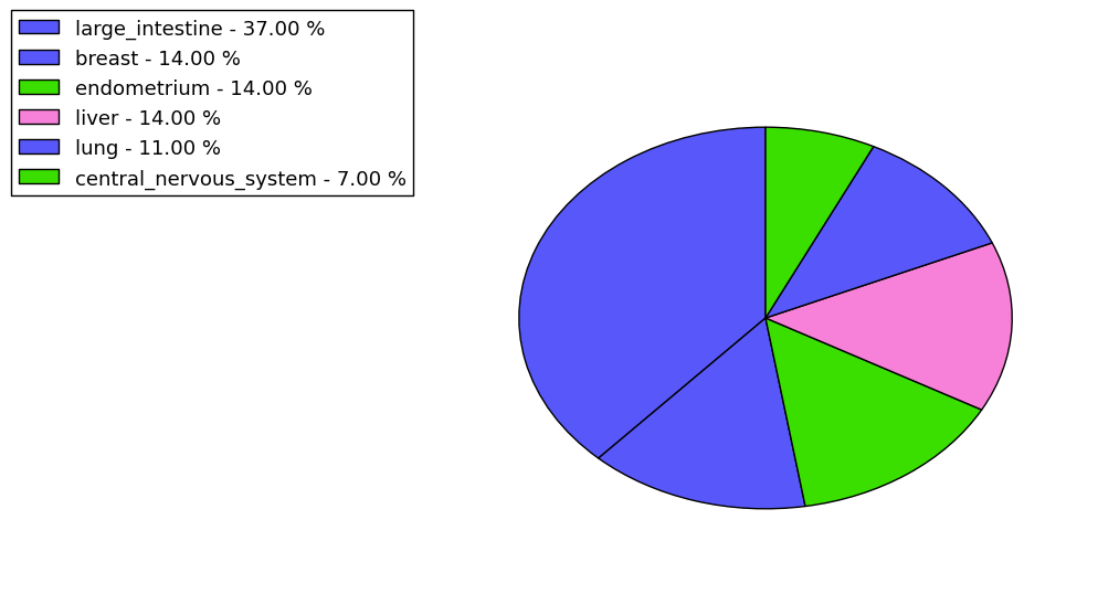 The non-synonymous mutational pattern in 17 major cancer types.