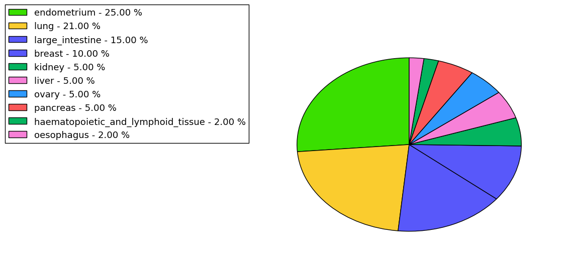 The non-synonymous mutational pattern in 17 major cancer types.