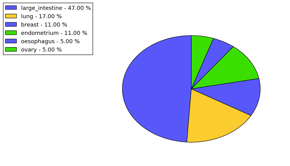 The non-synonymous mutational pattern in 17 major cancer types.