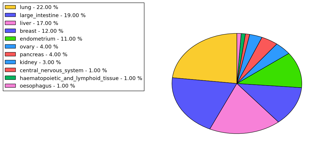 The non-synonymous mutational pattern in 17 major cancer types.