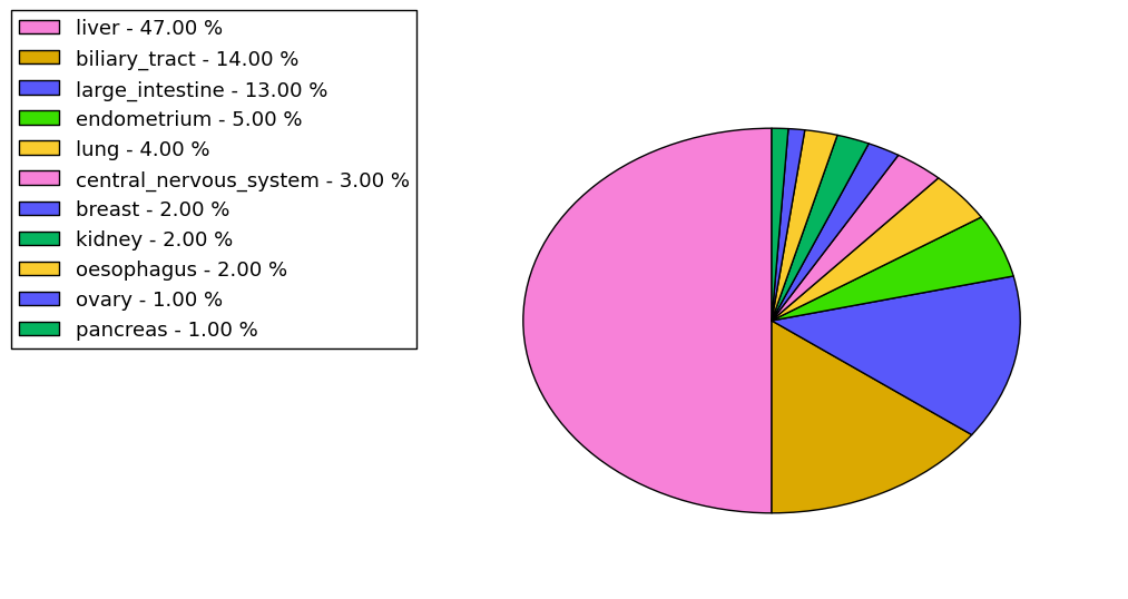 The non-synonymous mutational pattern in 17 major cancer types.