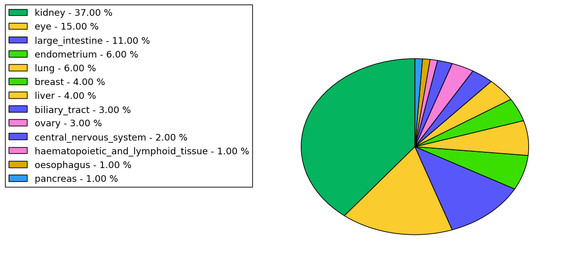 The non-synonymous mutational pattern in 17 major cancer types.