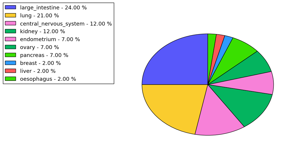 The non-synonymous mutational pattern in 17 major cancer types.