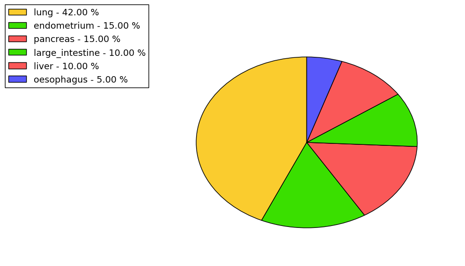 The non-synonymous mutational pattern in 17 major cancer types.