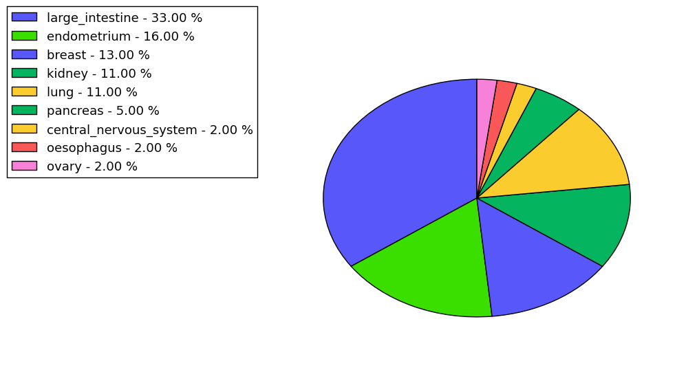 The non-synonymous mutational pattern in 17 major cancer types.