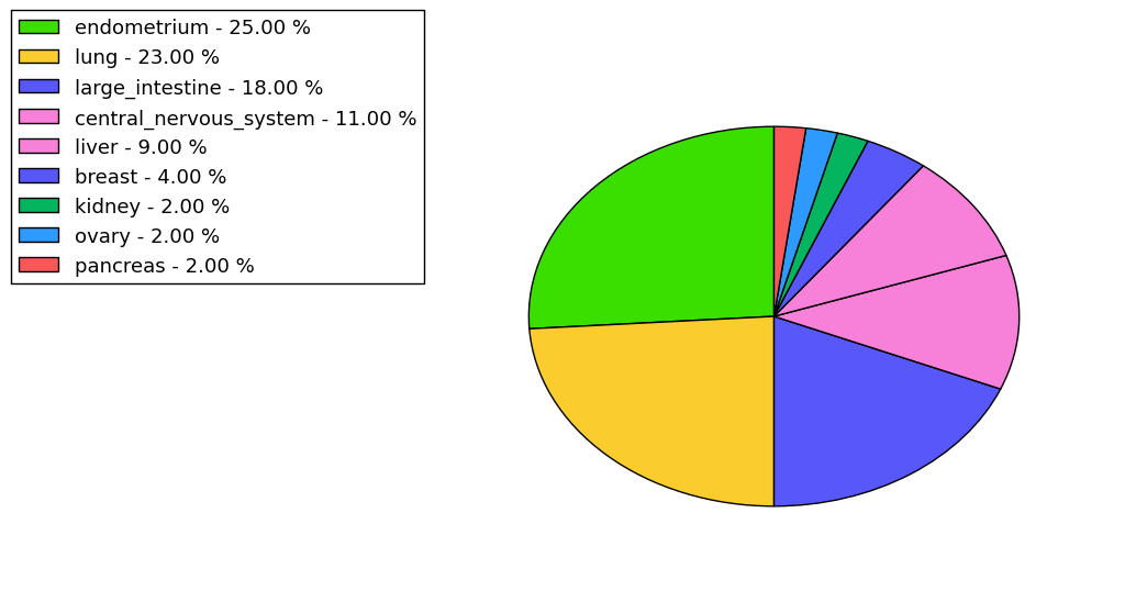 The non-synonymous mutational pattern in 17 major cancer types.