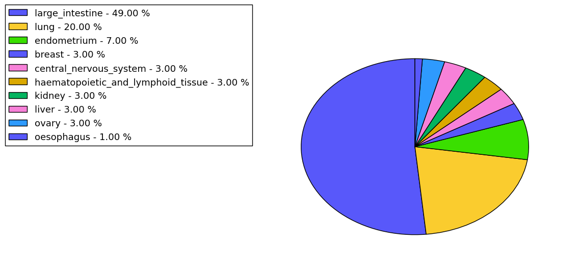 The non-synonymous mutational pattern in 17 major cancer types.