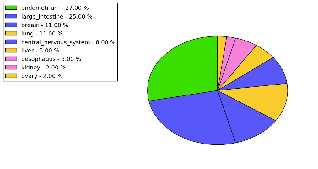 The non-synonymous mutational pattern in 17 major cancer types.