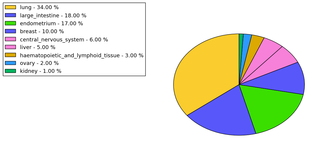 The non-synonymous mutational pattern in 17 major cancer types.