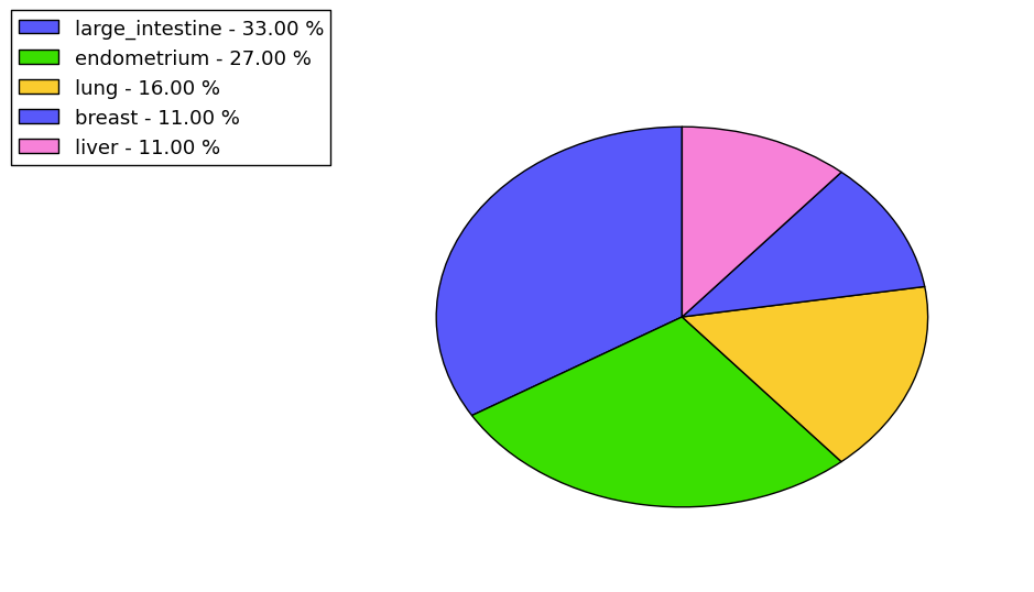 The non-synonymous mutational pattern in 17 major cancer types.