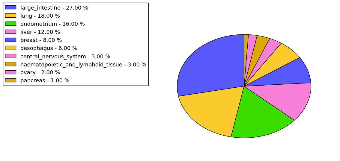 The non-synonymous mutational pattern in 17 major cancer types.