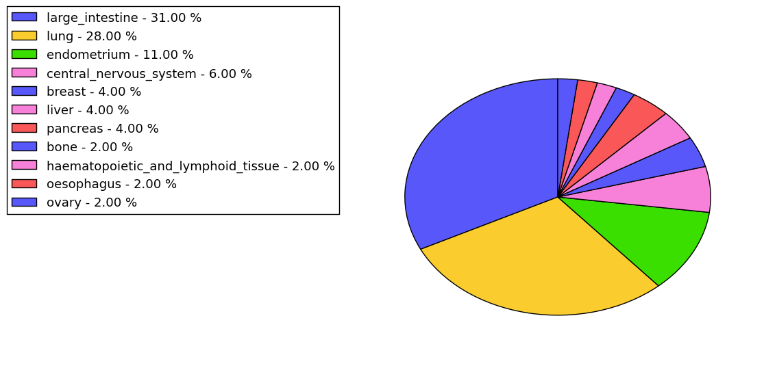 The non-synonymous mutational pattern in 17 major cancer types.